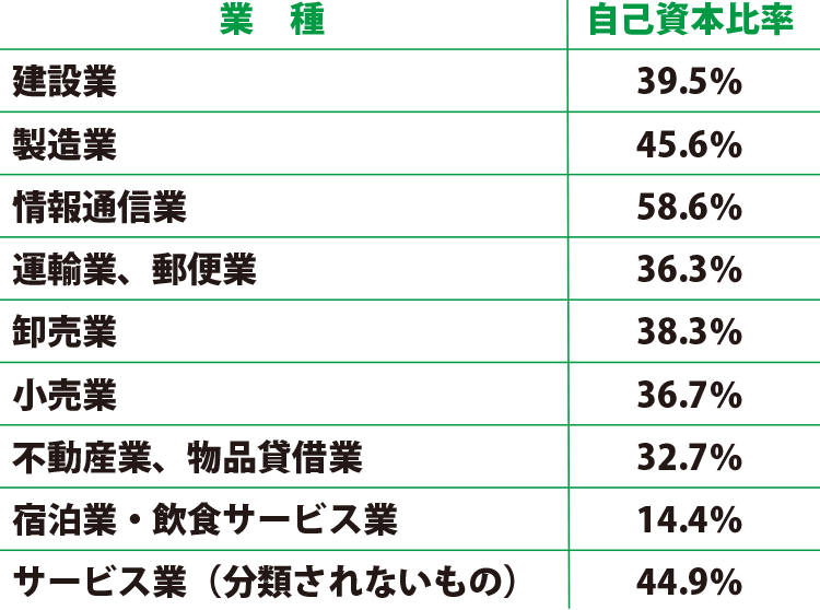 中小企業実態基本調査