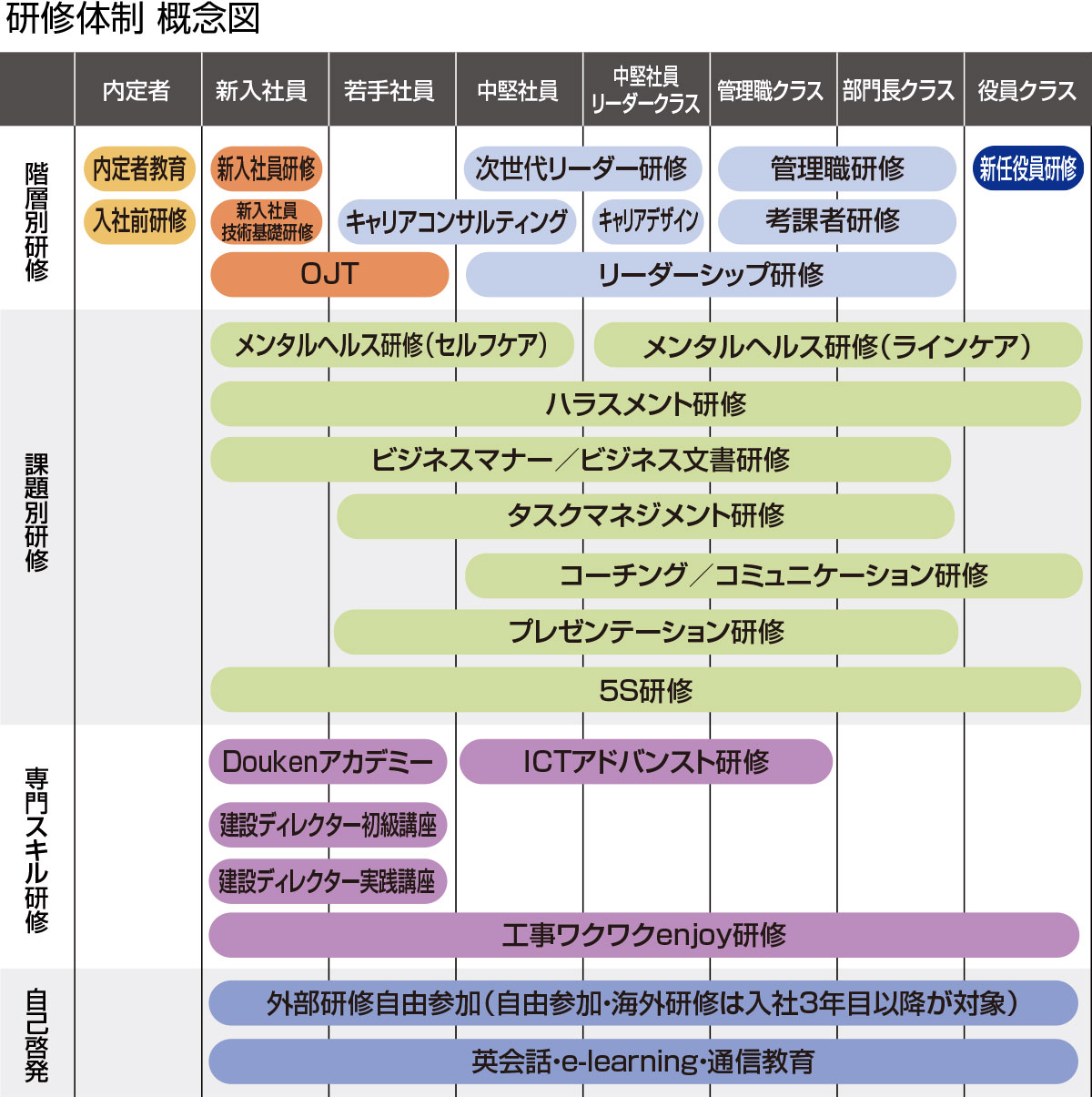 教育・研修フロー